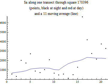 Graphics:Sa along one transect through square 170396 (points, black at night and red at day) and a 11 moving average (line)
